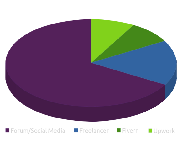 Pie chart of working platform statistics: Upwork, forums, Fiverr, Freelancer, social media, WhatsApp.